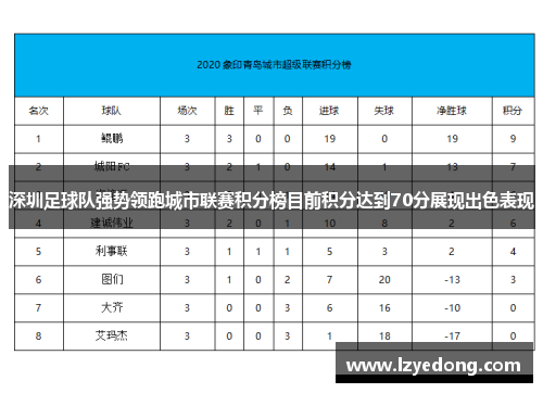 深圳足球队强势领跑城市联赛积分榜目前积分达到70分展现出色表现